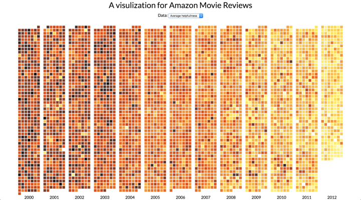 Movie Review Vis